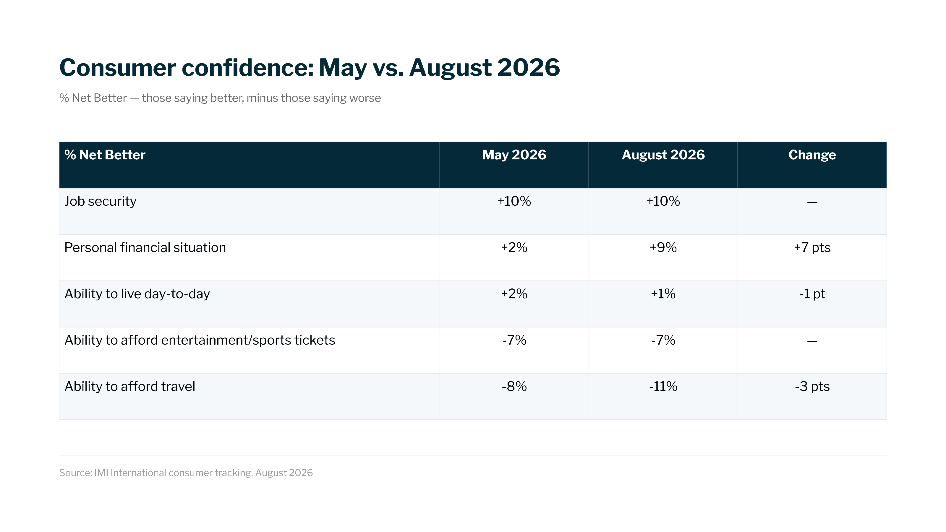 Net Better Chart — May vs August 2026