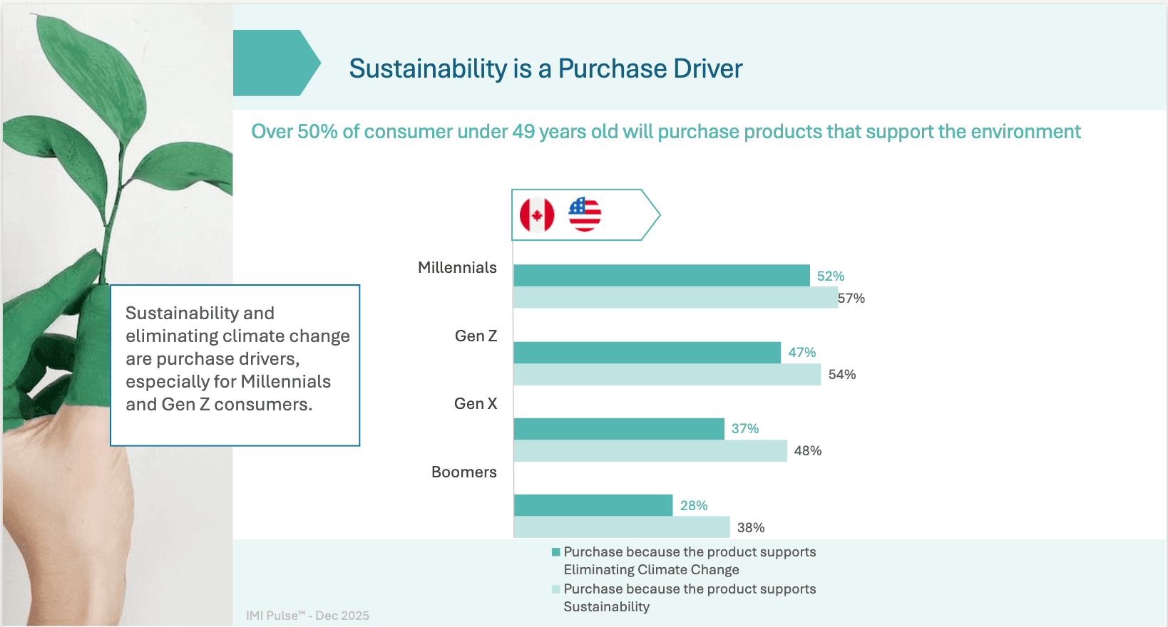 Why Sustainability Is One of the Most Powerful Marketing Levers for North American Brands