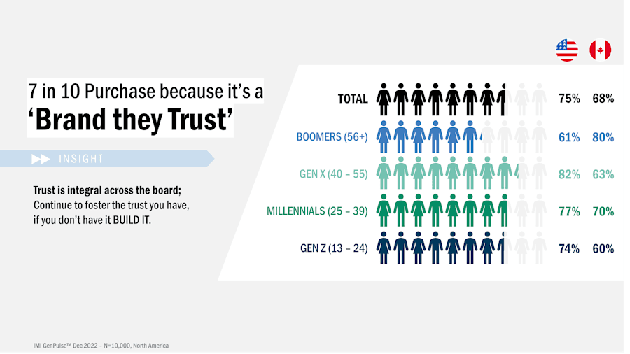 Brand Trust Across Generations Imagery