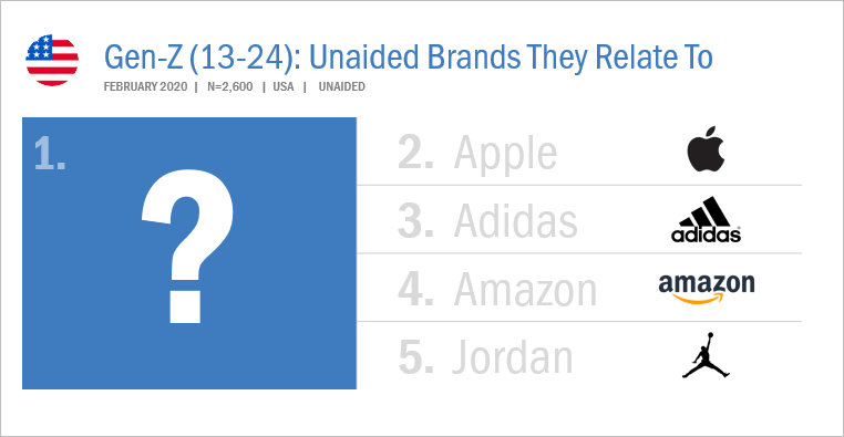 GenZ Brands They Relate To